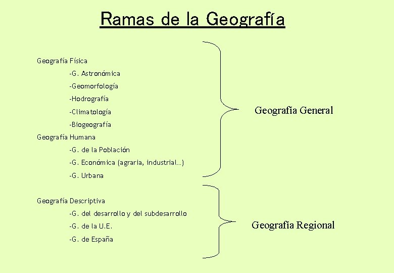 Ramas de la Geografía Física -G. Astronómica -Geomorfología -Hodrografía -Climatología Geografía General -Biogeografía Geografía