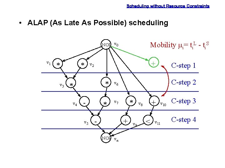 Scheduling without Resource Constraints • ALAP (As Late As Possible) scheduling Mobility mi= ti. Scheduling without Resource Constraints • ALAP (As Late As Possible) scheduling Mobility mi= ti.