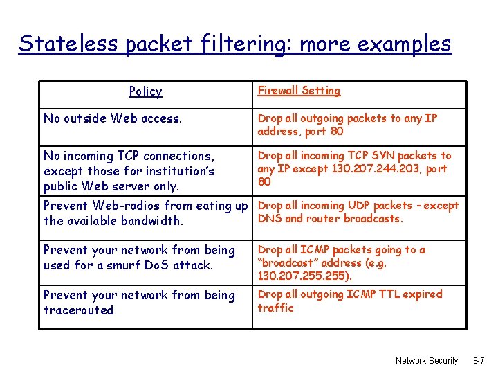 Stateless packet filtering: more examples Policy Firewall Setting No outside Web access. Drop all