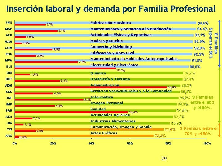 Inserción laboral y demanda por Familia Profesional Fabricación Mecánica Actividades Físicas y Deportivas Madera
