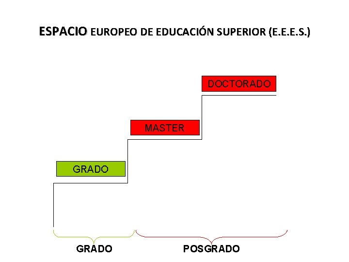 ESPACIO EUROPEO DE EDUCACIÓN SUPERIOR (E. E. E. S. ) DOCTORADO MASTER GRADO POSGRADO