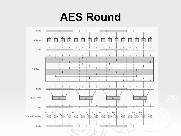 AES Round 