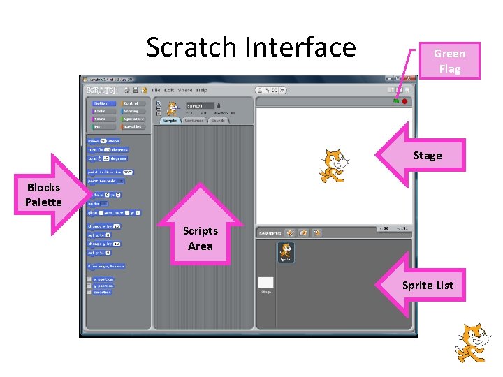 Scratch Interface Green Flag Stage Blocks Palette Scripts Area Sprite List 