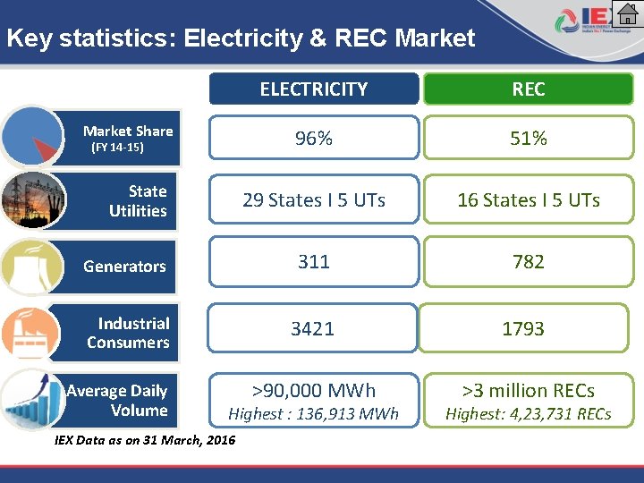 Key statistics: Electricity & REC Market ELECTRICITY REC 96% 51% 29 States I 5