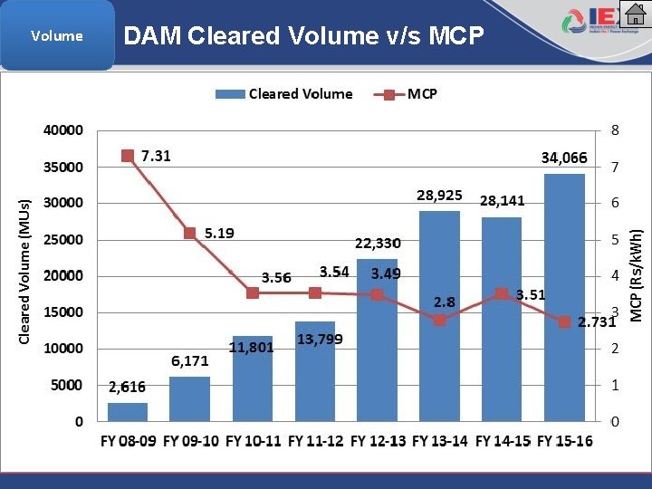 Volume DAM Cleared Volume v/s MCP 