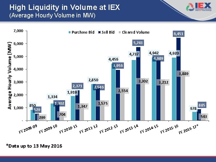 High Liquidity in Volume at IEX (Average Hourly Volume in MW) Average Hourly Volume