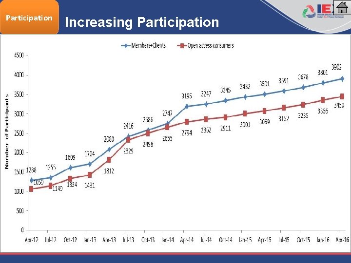 Participation Increasing Participation 