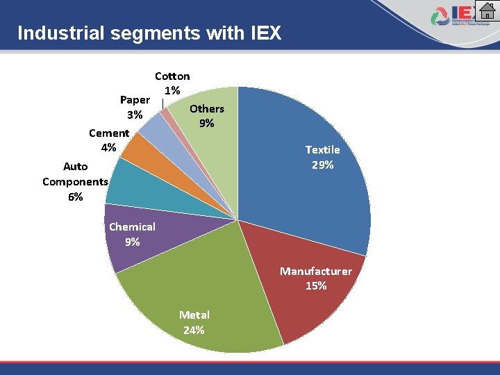 Industrial segments with IEX Cotton 1% Paper Others 3% 9% Cement 4% Auto Components