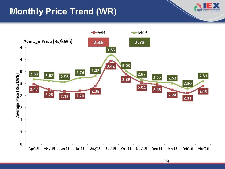 Monthly Price Trend (WR) WR Average Price (Rs/k. Wh) MCP 2. 46 4 2.