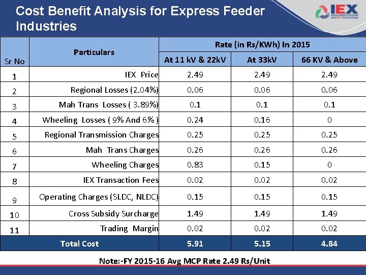 Cost Benefit Analysis for Express Feeder Industries Sr No Rate (in Rs/KWh) In 2015