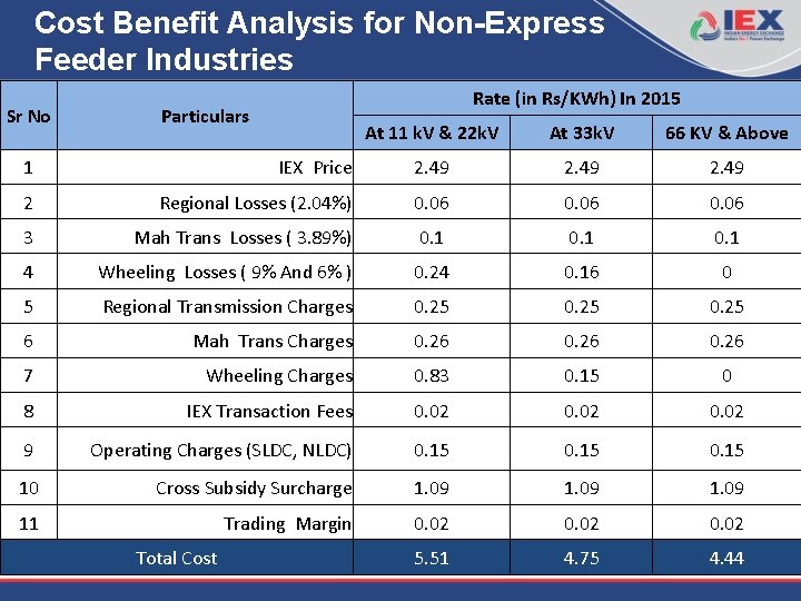 Cost Benefit Analysis for Non-Express Feeder Industries Sr No Rate (in Rs/KWh) In 2015