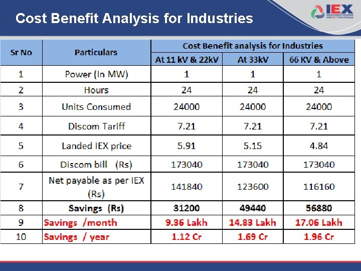 Cost Benefit Analysis for Industries 