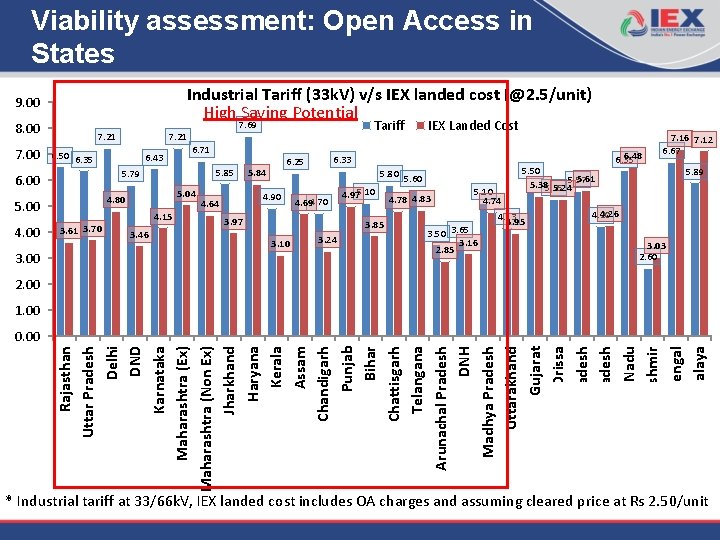 Viability assessment: Open Access in States Industrial Tariff (33 k. V) v/s IEX landed