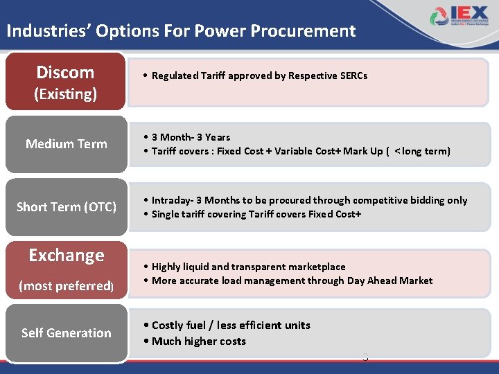 Industries’ Options For Power Procurement Discom • Regulated Tariff approved by Respective SERCs (Existing)