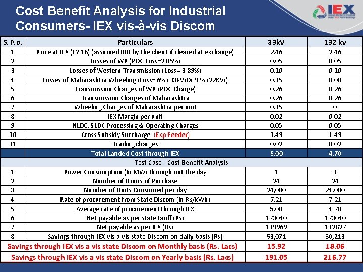 Cost Benefit Analysis for Industrial Consumers- IEX vis-à-vis Discom S. No. Particulars 33 k.