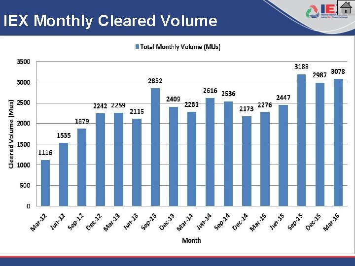 IEX Monthly Cleared Volume 