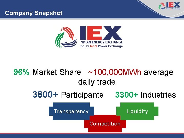 Company Snapshot 96% Market Share ~100, 000 MWh average daily trade 3800+ Participants 3300+