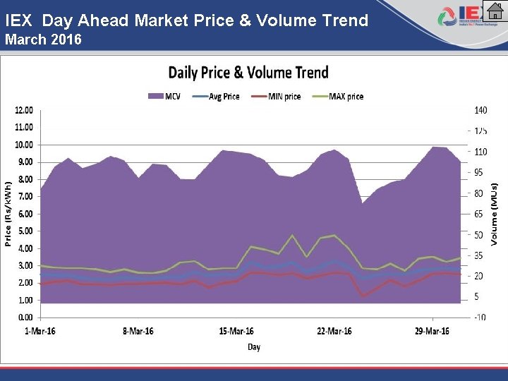 IEX Day Ahead Market Price & Volume Trend March 2016 