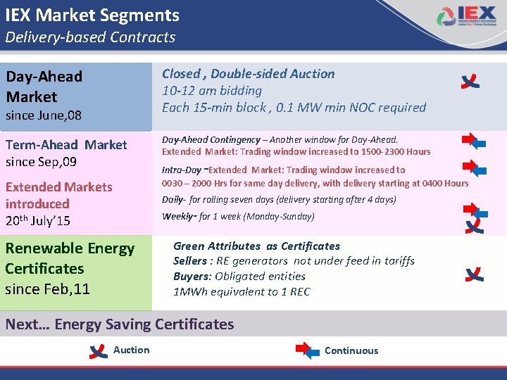 IEX Market Segments Delivery-based Contracts Day-Ahead Market Closed , Double-sided Auction 10 -12 am