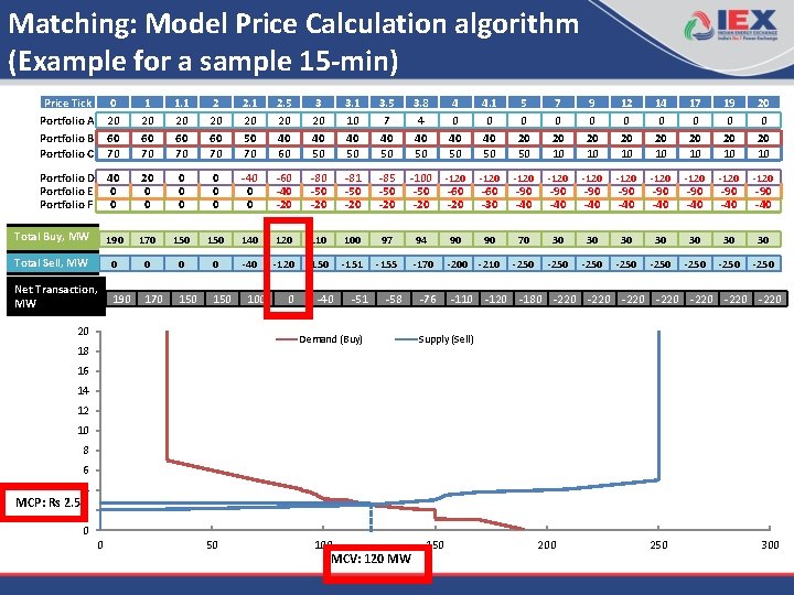 Matching: Model Price Calculation algorithm (Example for a sample 15 -min) Price Tick Portfolio