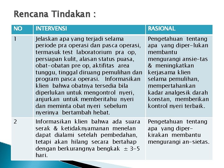 Rencana Tindakan : NO INTERVENSI RASIONAL 1 Jelaskan apa yang terjadi selama periode pra