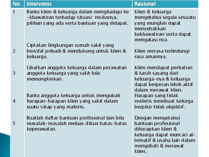 No Intervensi Rasional 1 Bantu klien & keluarga dalam menghadapi ke -khawatiran terhadap situasi: