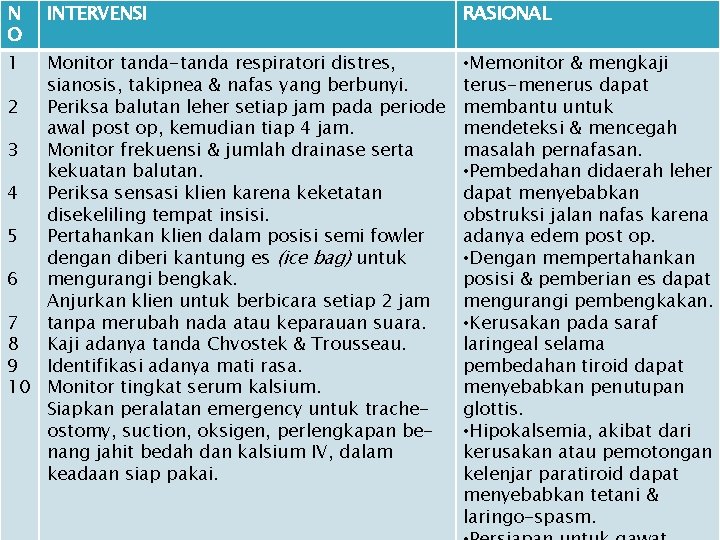 N O 1 INTERVENSI Monitor tanda-tanda respiratori distres, sianosis, takipnea & nafas yang berbunyi.