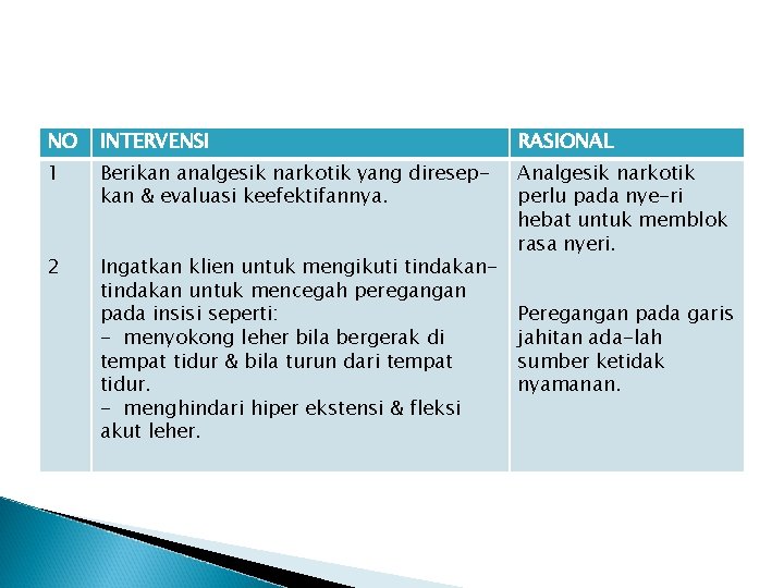 NO INTERVENSI RASIONAL 1 Berikan analgesik narkotik yang diresepkan & evaluasi keefektifannya. 2 Ingatkan