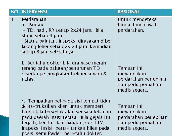 NO INTERVENSI RASIONAL 1 Untuk mendeteksi tanda-tanda awal perdarahan. Perdarahan: a. Pantau: - TD,