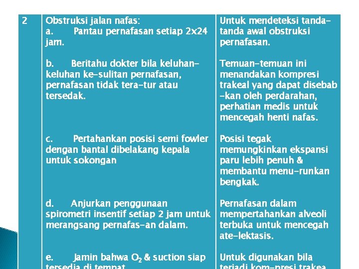 2 Obstruksi jalan nafas: a. Pantau pernafasan setiap 2 x 24 jam. Untuk mendeteksi