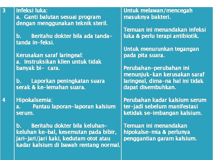 3 Infeksi luka: a. Ganti balutan sesuai program dengan menggunakan teknik steril. b. Beritahu