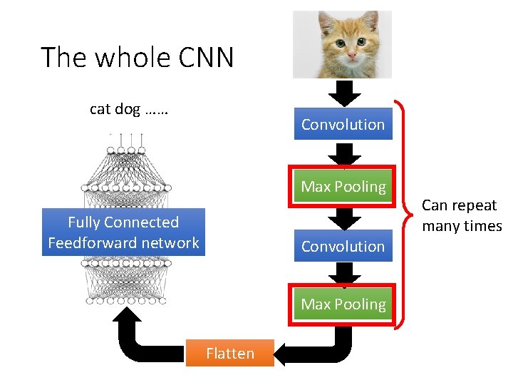 The whole CNN cat dog …… Convolution Max Pooling Fully Connected Feedforward network Convolution