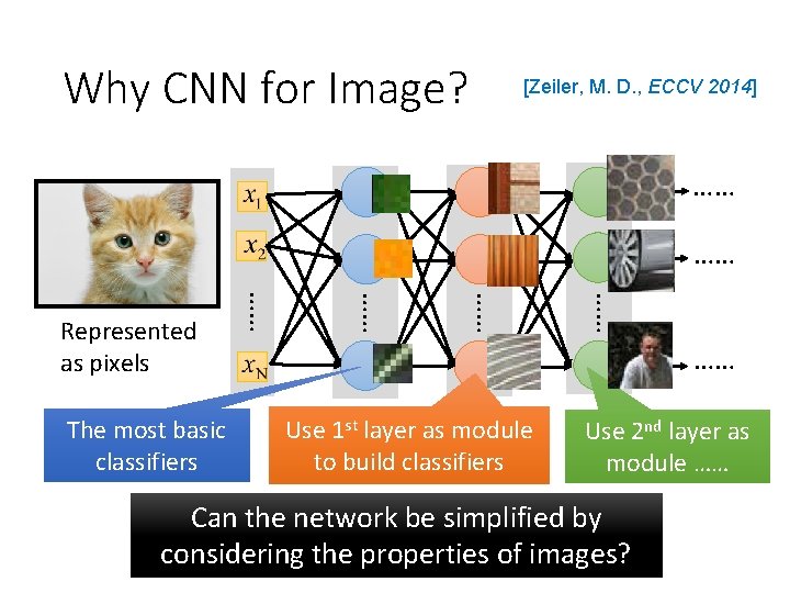 Why CNN for Image? [Zeiler, M. D. , ECCV 2014] …… …… …… The
