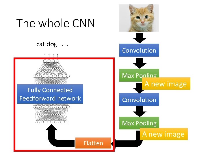 The whole CNN cat dog …… Convolution Max Pooling A new image Fully Connected