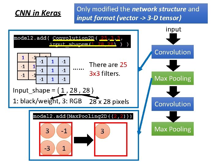 Only modified the network structure and input format (vector -> 3 -D tensor) CNN