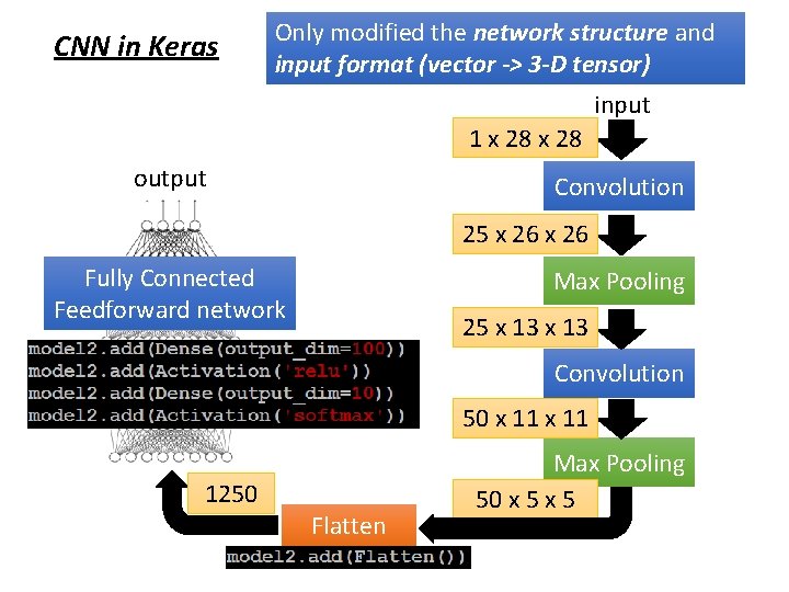 CNN in Keras Only modified the network structure and input format (vector -> 3