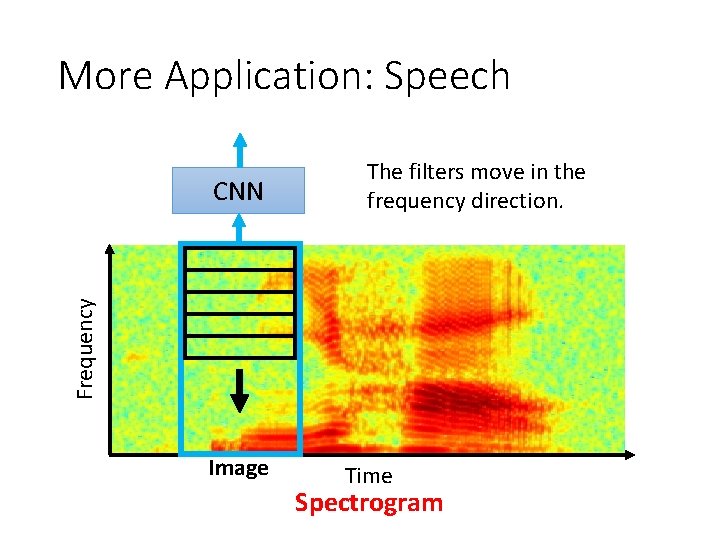 More Application: Speech Frequency CNN The filters move in the frequency direction. Image Time