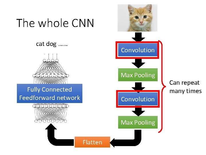 The whole CNN cat dog …… Convolution Max Pooling Fully Connected Feedforward network Convolution