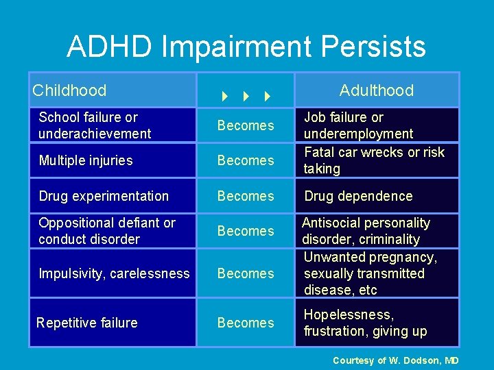 ADHD Impairment Persists Childhood School failure or underachievement Becomes Multiple injuries Becomes Drug experimentation