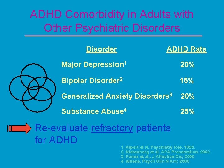 ADHD Comorbidity in Adults with Other Psychiatric Disorders Disorder ADHD Rate Major Depression 1