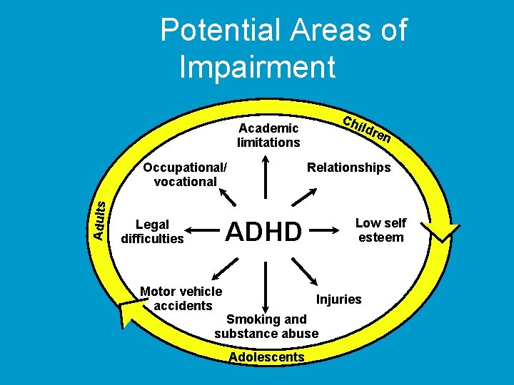 Potential Areas of Impairment Ch ildr Academic limitations Relationships Adults Occupational/ vocational Low self