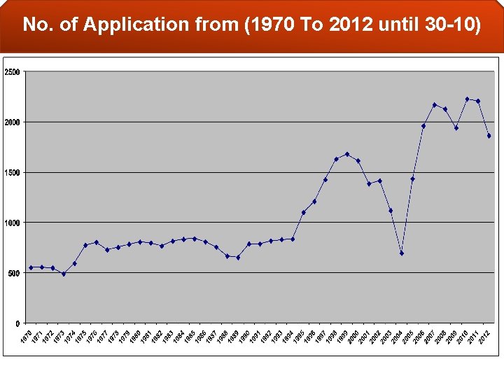 No. of Application from (1970 To 2012 until 30 -10) 
