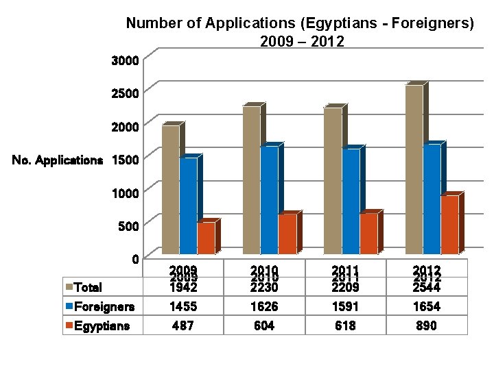 Number of Applications (Egyptians - Foreigners) 2009 – 2012 3000 2500 2000 No. Applications