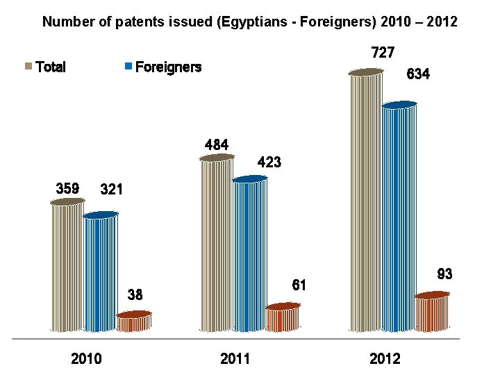 Number of patents issued (Egyptians - Foreigners) 2010 – 2012 Total Egyptians 727 Foreigners