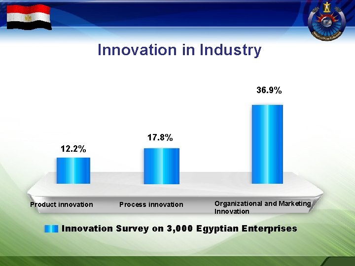 Innovation in Industry 36. 9% 17. 8% 12. 2% Product innovation Process innovation Organizational