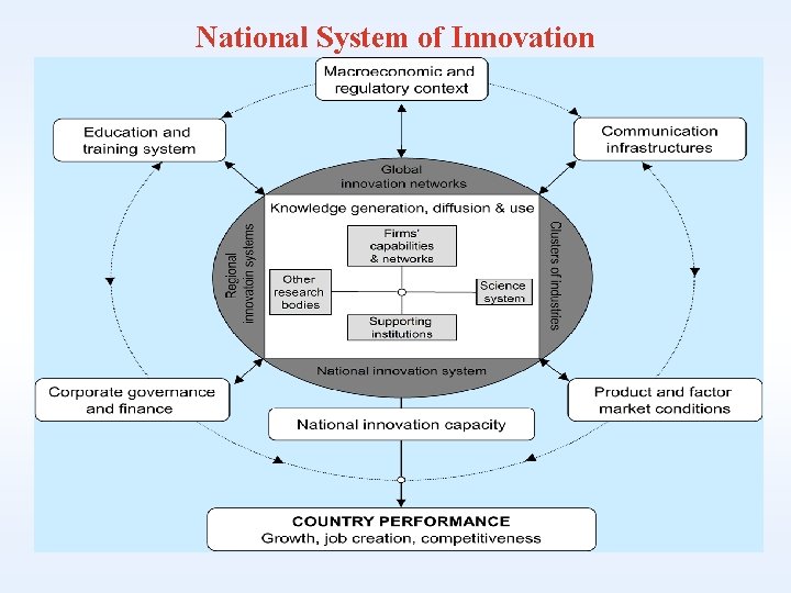 National System of Innovation 