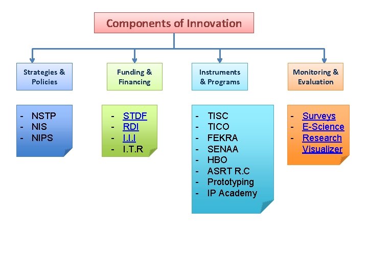 Components of Innovation Strategies & Policies - NSTP - NIS - NIPS Funding &