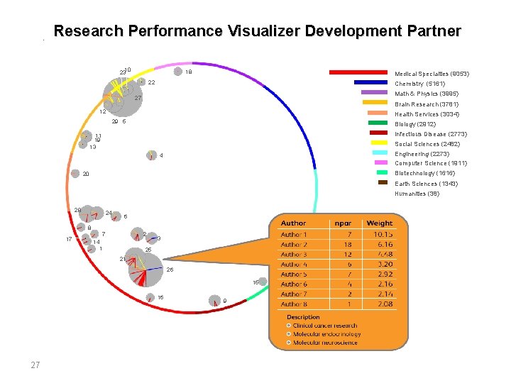 Research Performance Visualizer Development Partner 10 23 18 Medical Specialties (9053) 22 Chemistry (5161)