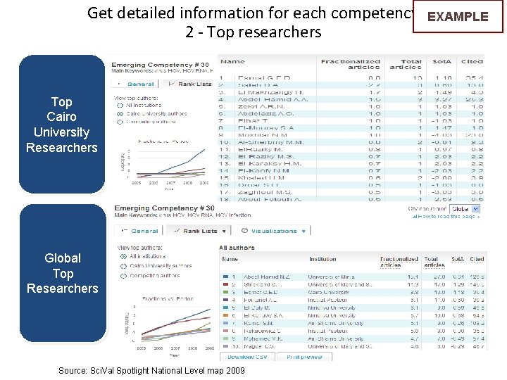 Get detailed information for each competency 2 - Top researchers Top Cairo University Researchers