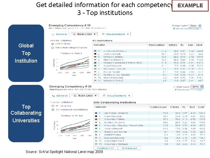 Get detailed information for each competency 3 - Top institutions Global Top Institution Top
